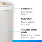 Filtrete Large Capacity Granulated Activated Carbon Whole House Water Filter 4WH-HDGAC-F01. for use with 3WH-HD-S01 System (Pack of 2)