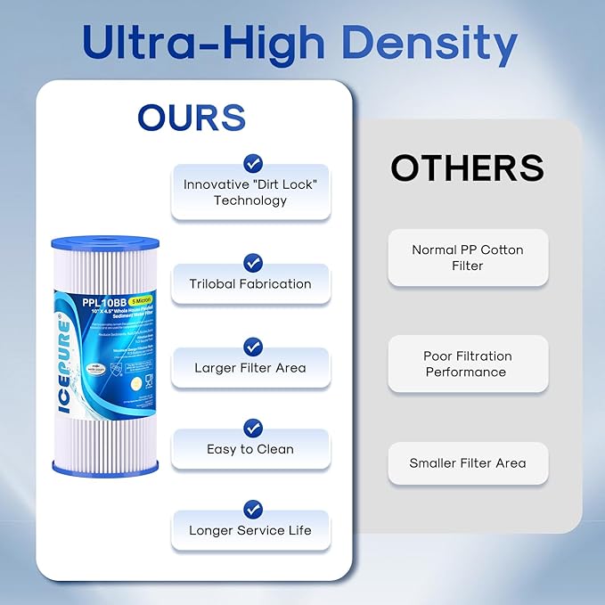 ICEPURE 5 Micron 10" x 4.5" Whole House Sediment Pleated Water Filter Replacement for GE FXHSC, Culligan R50-BBSA, Pentek R50-BB, DuPont WFHDC3001, W50PEHD, GXWH40L, GXWH35F for Well Water, 3PACK