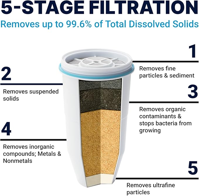ZeroWater Official Replacement Filter - 5-Stage 0 TDS Filter Replacement - System IAPMO Certified to Reduce Lead, Chromium, and PFOA/PFOS, 6-Pack