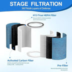 HP302 Neverchange Replacement Filter Compatible with Shark HP301 HP201 HP202 UA205 AP1000 HC501 HC502 Air Purifier MAX, 4-in-1 H13 Grade True HEPA Filter, Part # HE2FKBAS, HE2FKBASMB, HE3FKPET