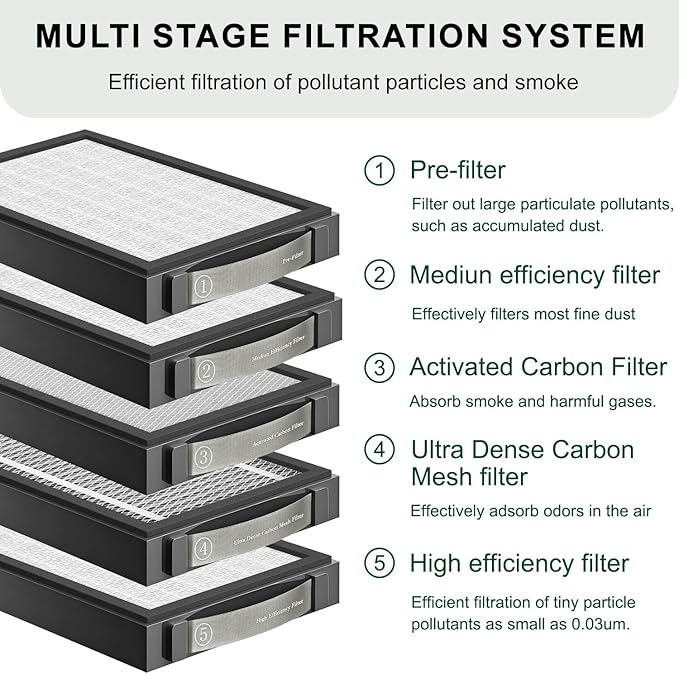 Utra Dense Carbon Mesh Filter Compatible with xTool SafetyPro AP2 Smoke Purifier (④Filter),Filtration for Dust & Odors.(1-Pack)
