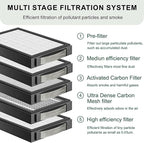 High Efficiency Filter Compatible with xTool SafetyPro AP2 Smoke Purifier (⑤Filter),Filtration for Dust & Odors.(1-Pack)
