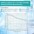 SimPure 5 Micron 10" x 4.5" Sediment and Carbon Whole House Water Filters, PGC Replacement Cartridge for GE FXHTC, GXWH40L, RFC-BB / 155141-43, WRC25HD, WDGD-5005, W10-PR, W15-PR, 2 Pack