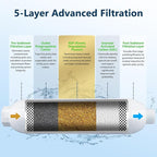 RV Water Filter - Inline Water Filter with 2 Flexible Hose Protector - NSF & ANSI 42 Certified - Camping Essentials for Reducing Odors, Bad Taste, Chlorine and Rust (4 Pack)