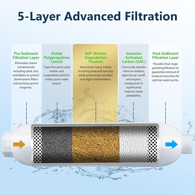 RV Water Filter - Inline Water Filter with 2 Flexible Hose Protector - NSF & ANSI 42 Certified - Camping Essentials for Reducing Odors, Bad Taste, Chlorine and Rust (4 Pack)