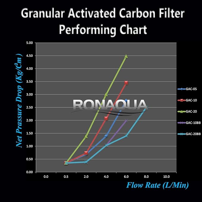 Standard Whole House Coconut Shell Granular Activated Carbon Water Filter 20” x 2.5” Fits 20” x 2.5” Housings. Remove Chlorine and Bad Odor. Compatible with EP-20, HX-CB-25-2010, F3WCB32 Pack of 6