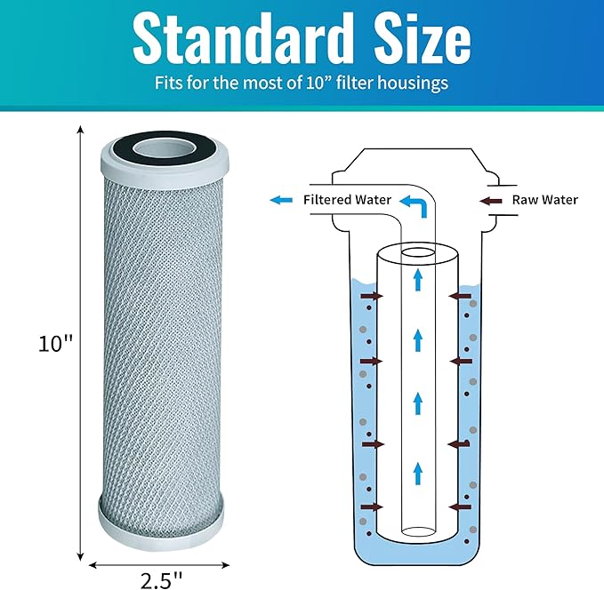 CFS – 4 Pack Radial Flow Carbon Water Filter Cartridges Compatible with CB3, GE FXUVC, FXULC, CBC-10 Models – Removes Bad Taste – Whole House Replacement Filter Cartridge – 0.5 Micron – 10" x 2.5"
