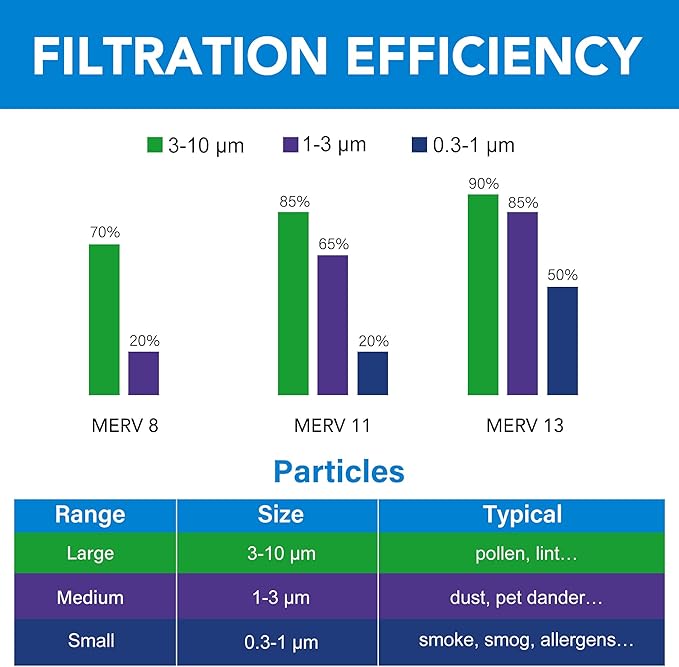 LotFancy 20x30x1 Air Filter MERV 13 4-Pack, Electrostatic Pleated HVAC Furnace Air Filter, Captures Pet Dander Smog Smoke, Actual Size: 19.75"x29.75"x0.75"