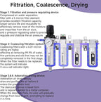 3/4" NPT Industrial Air Dryer for Compressor,4 Stage Air Drying System with 5-Micron & 0.01-Micron Filters,Auto Drain,Suitable for Plasma Cutter and Paint Spray