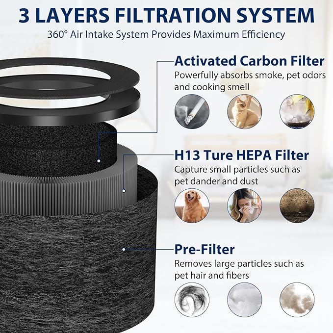3 Pack TZ-K1 Replacement Filters Compatible with ToLife TZ-K1 and with FreAire & AROEVE MK01 MK06 MG01JH, 3-Stage Filtration H13 True HEPA filters