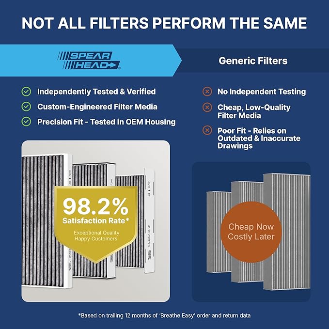 Spearhead Odor Defense Breathe Easy AC & Heater Cabin Filter, Fits Like OEM, Up to 25% Longer Lasting w/Activated Carbon (BE-671)