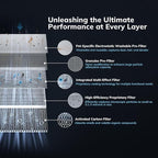 Air Filter for Model:Cybertron, 5-in-1 Filter with Washable Pre-Filter, for Pollen Wildfire Smoke Dust Pet Dander Odor and Household Pollutants, 2 Pack