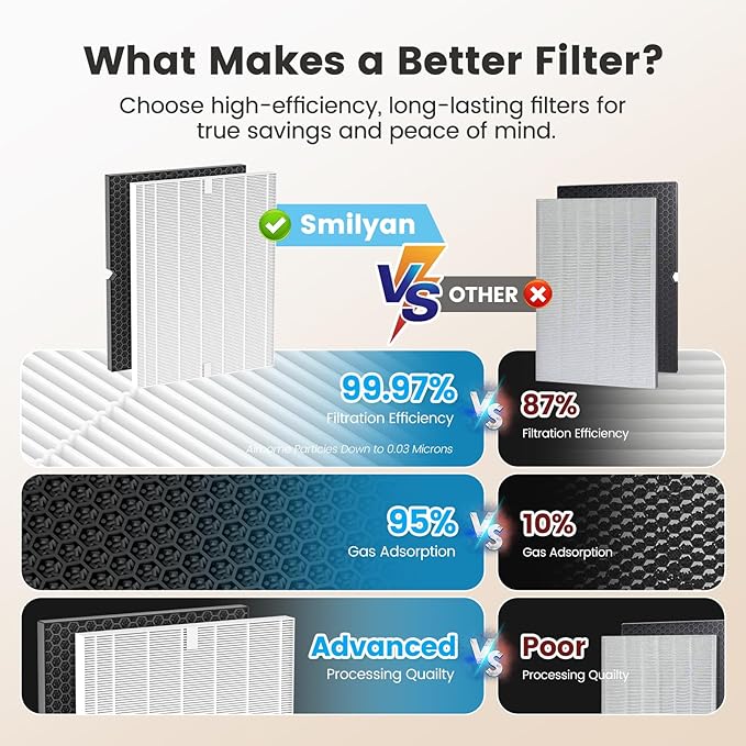 Smilyan 1 Set HEPA 116130 Filter H Replacement for Winix 5500-2 Plasmawave Air Purifier and Models AM80, 1 Set Ture HEPA Filter and Carbon Filter Combo Pack
