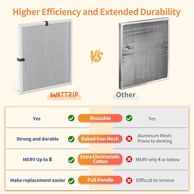 2-Pack 20x22x1 MERV 8 Reusable & Washable Electrostatic Air Filters - Long-Lasting Filter for HVAC, Furnace & Air Conditioner Units, Actual Size: 19-5/8” x 21-5/8” x 7/8”