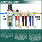 Industrial Grade 4-Stage Air Drying System, 1/2" NPT with Auto Drain, desiccant dryer, air regulator, Particulate Filter and Coalescing Filter for for Paint Spray， Plasma Cutter