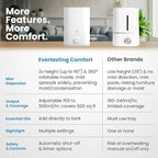 Everlasting Comfort 6L Humidifier Large Room, High Mist Output 60 HR Runtime Ultrasonic Top Fill Humidifiers for Bedroom, Easy to Use & Clean for Home, Baby Humidifier, Plants, Congestion, Indoor