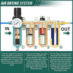 Industrial Grade 4-Stage Air Drying System, 3/4" NPT with Auto Drain, desiccant dryer, air regulator, Particulate Filter and Coalescing Filter for for Paint Spray， Plasma Cutter