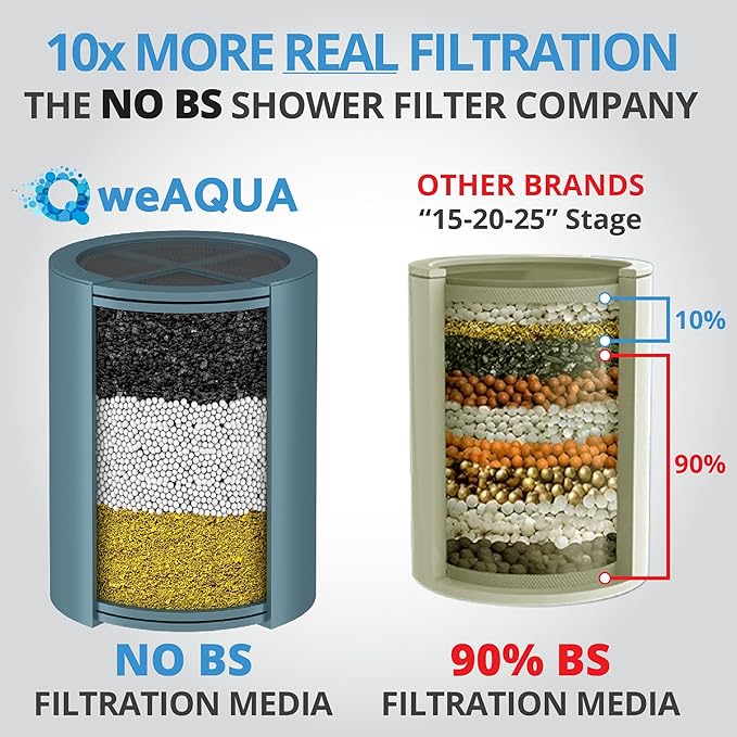 weAQUA Heavy Duty NO BS Shower Filter – 99% Removal for Hard Water, Chlorine, Fluoride, Heavy Metals, Micro-life, Organics and More (Oil Rubbed Bronze)