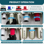 Upgraded 3/4" NPT Industrial Grade 4 Stage Air Drying System, Particulate Filter, Coalescing Filter, Desiccant Dryer & Air Regulator - for Plasma Cutter, Paint Spray, 3Filter&1Dryer System，Auto Drain