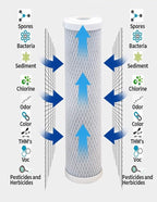 CFS – Carbon Block Water Filter Cartridges Compatible with SCWH-5 HF-150A, HF-160, HF-360A, and HF-365 Models – Removes Bad Taste – Under-Sink Water Filter Replacement Cartridge – 5 Micron (2 Pack)