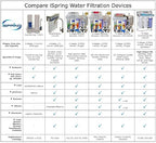 iSpring RCC1UP-AK, 100 GPD 7-Stage Reverse Osmosis Under Sink Water Filtration System with Boost Pump, Alkaline Remineralization and UV Filter, Patented Top-Mounted Faucet Design for Easy Installation