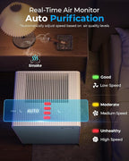 Air Purifiers for Home Large Room Up to 2250 ft² - Dual 3-Stage Filter of Washable Filter and True HEPA Filter with AQI, Auto Mode, Sleep Mode