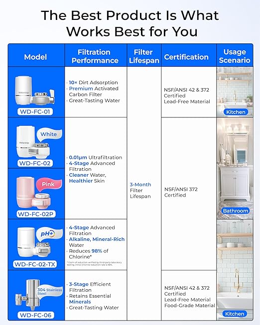 Waterdrop Water Filter for Sink Faucet, NSF Certified Water Purifier, 320 Gallon Tap Water Filter for Kitchen Sink, Reduces Chlorine, Lead-Free Material, Faucet Mount Water Filtration System, 1 Filter