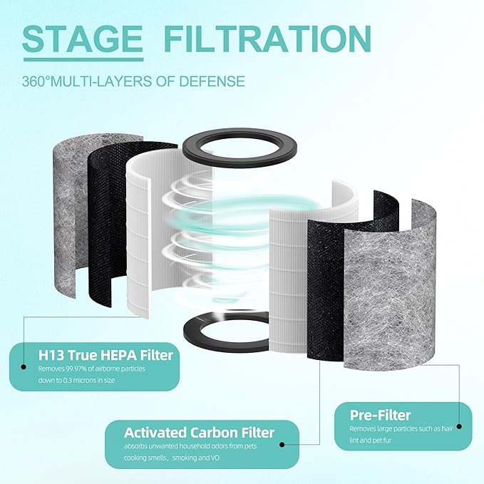 HP201 Replacement Filter Compatible with Shark HP201/HP202/HP232/UA205/AP1000 and for Shark HC501, HC502 Air Purifier MAX, 3-in-1 HEPA Air Filter, Part # HE2FKBAS HE2FKBASMB, 2 Pack