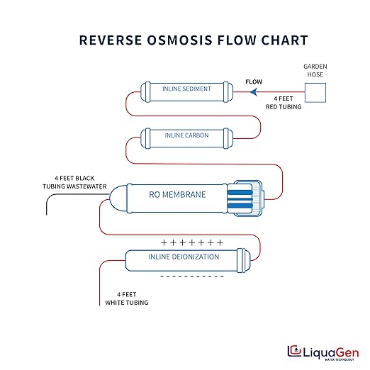 LiquaGen 4 Stage Reverse Osmosis and Deionization (RO/DI) Portable Space Saver Water Purification System | Water Filtration System for Aquarium Filter Processes + Manual Flush Valve (75 GPD)