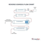 LiquaGen 4 Stage Reverse Osmosis and Deionization (RO/DI) Portable Space Saver Water Purification System | Water Filtration System for Aquarium Filter Processes + Manual Flush Valve (50 GPD)