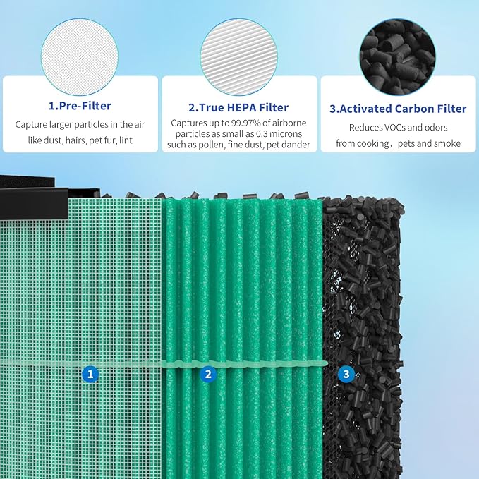 AC300 Replacement Filter Compatible with Purivortex AC300 Purifiers, 3-in-1 Filter（2-Pack）-Green