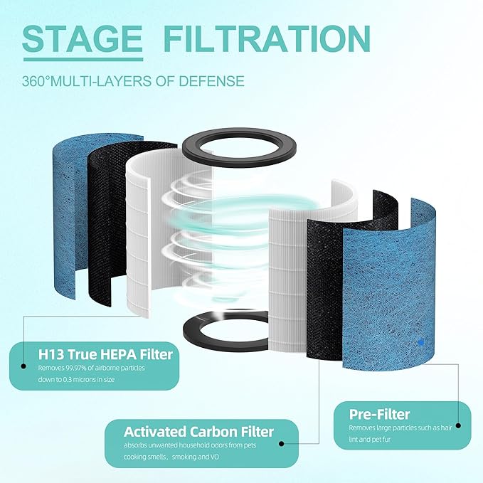 HP301 HP302 NeverChange Replacement Filter Compatible with Shark HP301/HP302 Air Purifier MAX Clean Sense Series HP200 HC502 HP232 AP1000,H13 Grade HEPA Filter, Part#HE3FKPET