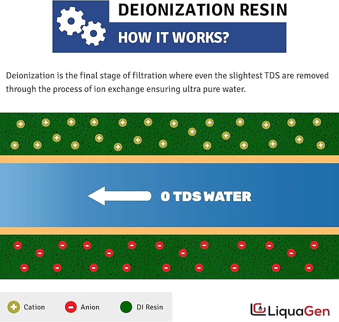 LiquaGen Color Changing Deionization (DI) Mixed Bed Replacement Inline Water Filter (2" x 10") for 0 TDS Ultra Pure Water | Aquarium Filter | Fish Tank Filters | for RODI Systems