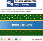 LiquaGen Color Changing Deionization (DI) Mixed Bed Replacement Inline Water Filter (2" x 10") for 0 TDS Ultra Pure Water | Aquarium Filter | Fish Tank Filters | for RODI Systems