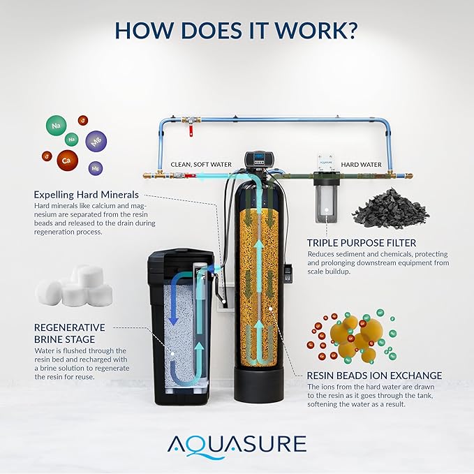 Aquasure Harmony Series 50,000 Grains Whole House Water Softener with High Performance Automatic Digital Metered Control Head | Reduces Hardness & Minerals | Improve Water Quality | for 4-6 Bathrooms