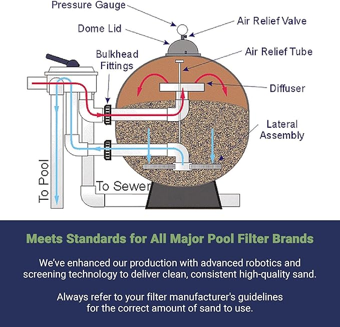 Palmetto 3 Pack Pool Filter Sand, Clean and Clear Water, Natural Sand for Residential and Commercial Pool Sand Filter Pumps, 50 Pound