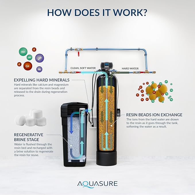 Aquasure Harmony Series 32,000 Grains Whole House Water Softener with High Performance Automatic Digital Metered Control Head | Reduces Hardness & Minerals | Improve Water Quality | for 1-2 bathrooms