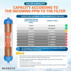 10" Refillable Mixed Bed Ion Exchange Aquarium Filter for High TDS Water, RO DI Resin Refillable Housing with Clamps &Fittings, Compatible with 10" Aquarium Reverse Osmosis Water Filtration Systems