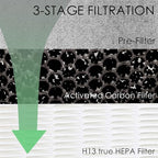 HE400 Hepa Filter Replacement Compatible with Shark HE4FKPET HE400 HE401 HE402 & HE405 4 Fan Air Cleaner Purifier, 3-Stage Filtration, 2 Pack