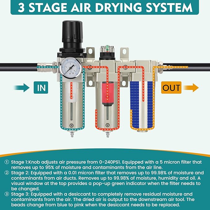 3/4" NPT Industrial Air Dryer for Compressor,3 Stage Air Compressor Water Separator System,Filter Oil Water Separator Dryer for Plasma Cutter and Paint Spray,Manual Drain